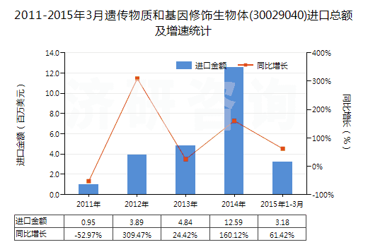 2011-2015年3月遺傳物質(zhì)和基因修飾生物體(30029040)進(jìn)口總額及增速統(tǒng)計